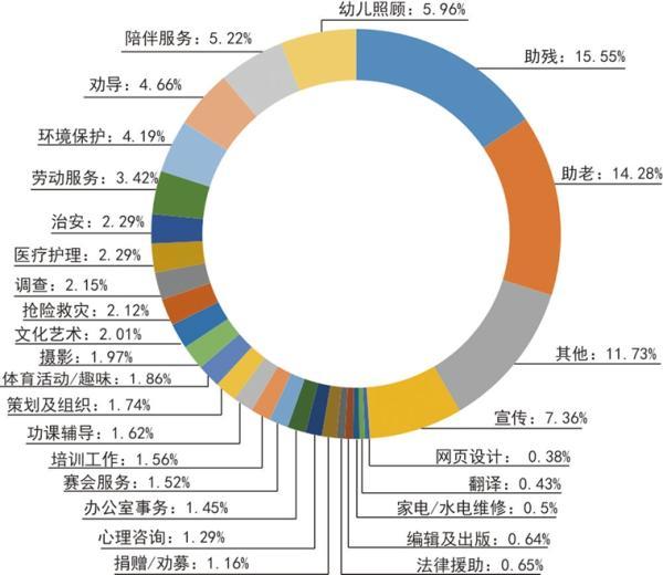 平均每天500余人加入、开展8万余场活动……数说成都志愿者这一年