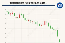 卖商标一年挣13亿，这家电商龙头连续闪崩，3.5万股东懵了图片