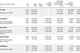 苹果库克去年薪酬曝光：超1400万美元，比前年涨300万图片