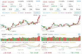 三大股指继续上扬：成交连续三日超万亿元，个股仍是跌多涨少图片