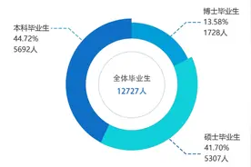 这届毕业生都去哪儿了？浙江大学2020届毕业生就业质量报告发布图片
