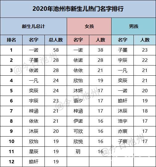 名字叫一凡,寓意是什么（2020池州新生儿最热门名字排行出炉58人叫一诺）