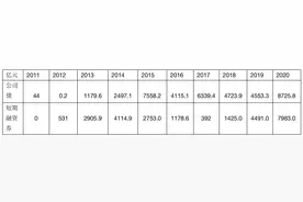 800亿公司债获批，中信证券有新动作？年内面临近400亿到期图片