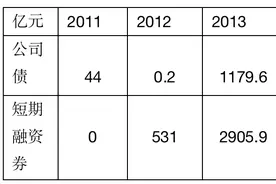 800亿公司债获批，中信证券有新动作？年内面临近400亿到期图片