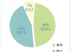 华师大、上应大等高校发布2020届毕业生就业质量报告图片