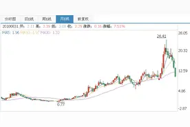 市场冷对5亿回购计划，南极电商股价为何闪崩？图片