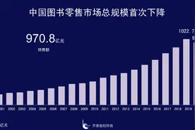 2020年中国图书零售市场报告公布：零售市场首现负增长图片