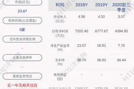 浙江力诺：预计2020年度净利润为6100万元~6500万元，同比下降4.1%~10%图片