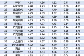 一图了解68家新能源汽车品牌价值传播影响力年度排行榜图片