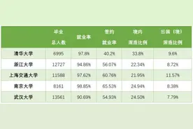 TOP10高校2020届毕业生去哪儿？长三角成引才赢家，华为是名校生收割大户图片
