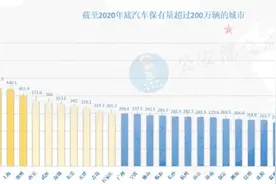 汽车保有量前十城市：北京成都重庆位居前三图片