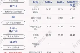 兴森科技：预计2020年度净利润为5.20亿元~5.50亿元，同比增长78.13%~88.41%图片