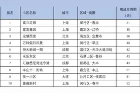 深圳二手房业主涨价预期最强 上海热门老破小最短成交周期31天图片