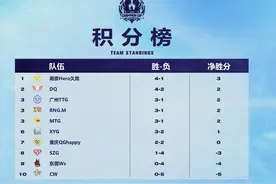 王者荣耀冬冠选拔赛竞争激烈：KPL及多渠道十队争四个正赛名额图片