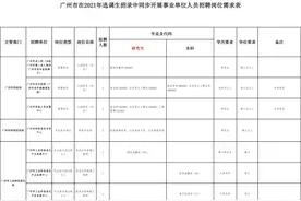 下周二报名！广州选调生招录同步开展事业单位招聘，招162人免笔试图片