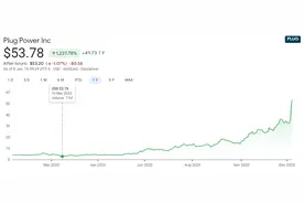 听说A股新能源很疯？这只氢燃料电池美股一年暴涨12倍图片