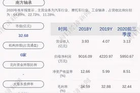 预增！南方轴承：预计2020年度净利润3.80亿元~4.80亿元，同比增长800%~1037%图片