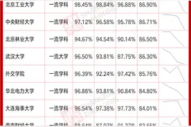 「轻松阅读」“双一流”大学近四年就业率趋势！疫情下起薪不降反升？图片