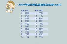 杭州爸妈最爱给女宝取名“一诺”，男宝取名“奕辰”！2020杭州新生儿爆款名字出炉图片