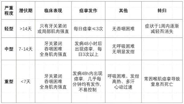 破伤风的那些事儿
