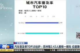 澎湃新闻：汽车普及率TOP10出炉——苏州每2.42人拥有一辆车  位居第一视频封面