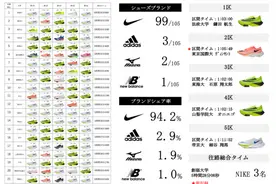 曾经的不二选亚瑟士，今年被箱根驿传遗忘了图片