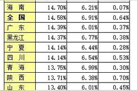 全国人口受教育程度快速提升：大专以上约占15%，北京高学历人口占比最高图片