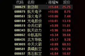 航天股“起飞”，重大航天工程持续推进，两条主线布局军工股图片