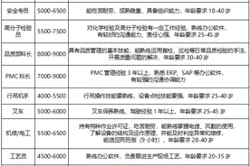 五险一金、包吃住…三水企业最新招聘来了图片