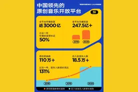 原创音乐人数量TOP10城市榜出炉，江苏位列第六图片