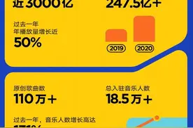原创音乐人数量TOP10城市榜出炉，江苏位列第六图片