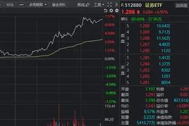 牛市加速了？东财暴涨15%，“聪明钱”先知先觉狂买36亿，A股成交额连续万亿，背后逻辑何在？图片