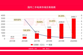 二手电商市场分析：闲鱼VS爱回收VS转转“三国杀”图片