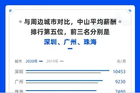 6410元！中山2020年职场平均薪酬调查出炉图片