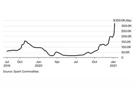 三天暴涨四成多，液化天然气船运价升至历史新高图片