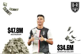 社交媒体之王！C罗雄踞榜首，发一条至少收入600万图片