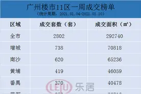 上周广州新房网签2802套！8区环跌！成交量榜单TOP10曝光图片