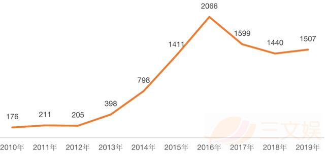 韩国网漫现状：年新增2767部，74.7%企业涉足出海