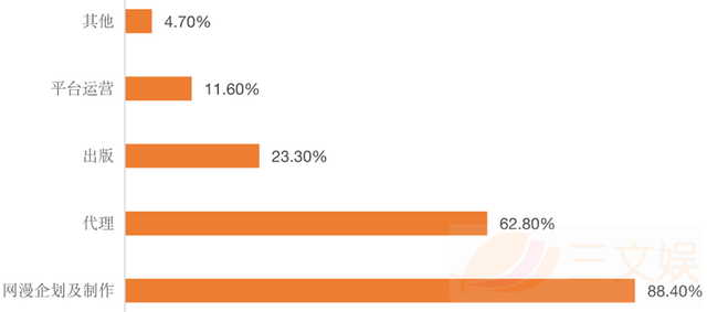 韩国网漫现状：年新增2767部，74.7%企业涉足出海