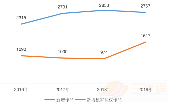 韩国网漫现状：年新增2767部，74.7%企业涉足出海