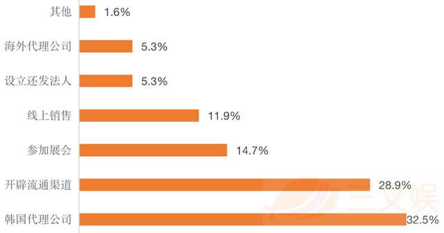 韩国网漫现状：年新增2767部，74.7%企业涉足出海