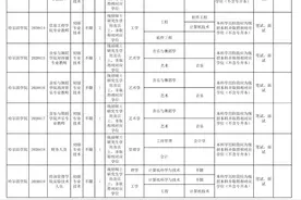 招聘！哈尔滨学院招聘8名硕士学位和17名博士学位教师和职工图片