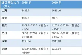 最新超大特大城市名单出炉：济南晋升，东莞暂住人口增长明显图片