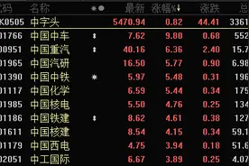 “中国神车”一度巨量封板领跑“中字头”！低估值权重蓝筹近期悄然走强，李大霄：“牛市到了！”图片