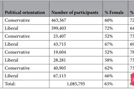 人脸识别可分析政治倾向！继同性恋检测后，斯坦福又有新研究图片