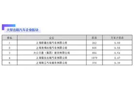 去年三季度因万车次投诉率较高，上海这些出租车公司被点名图片