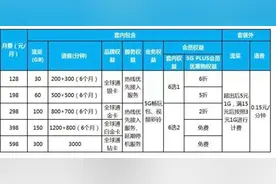 明确了！不办5G套餐也能用上5G网，这样扣费图片