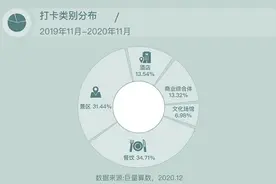 抖音2020年旅行创作者生态白皮书：旅游业线上化进程加速图片