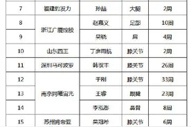 CBA官方伤情报告：吴冠希伤停6周 贺天举剩2周图片