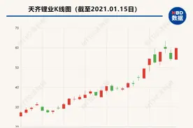 天齐锂业159.28亿增发预案出炉 月初才披露控股股东减持计划图片